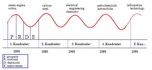 It is possible to predict economic recession with Kondratiev wave.