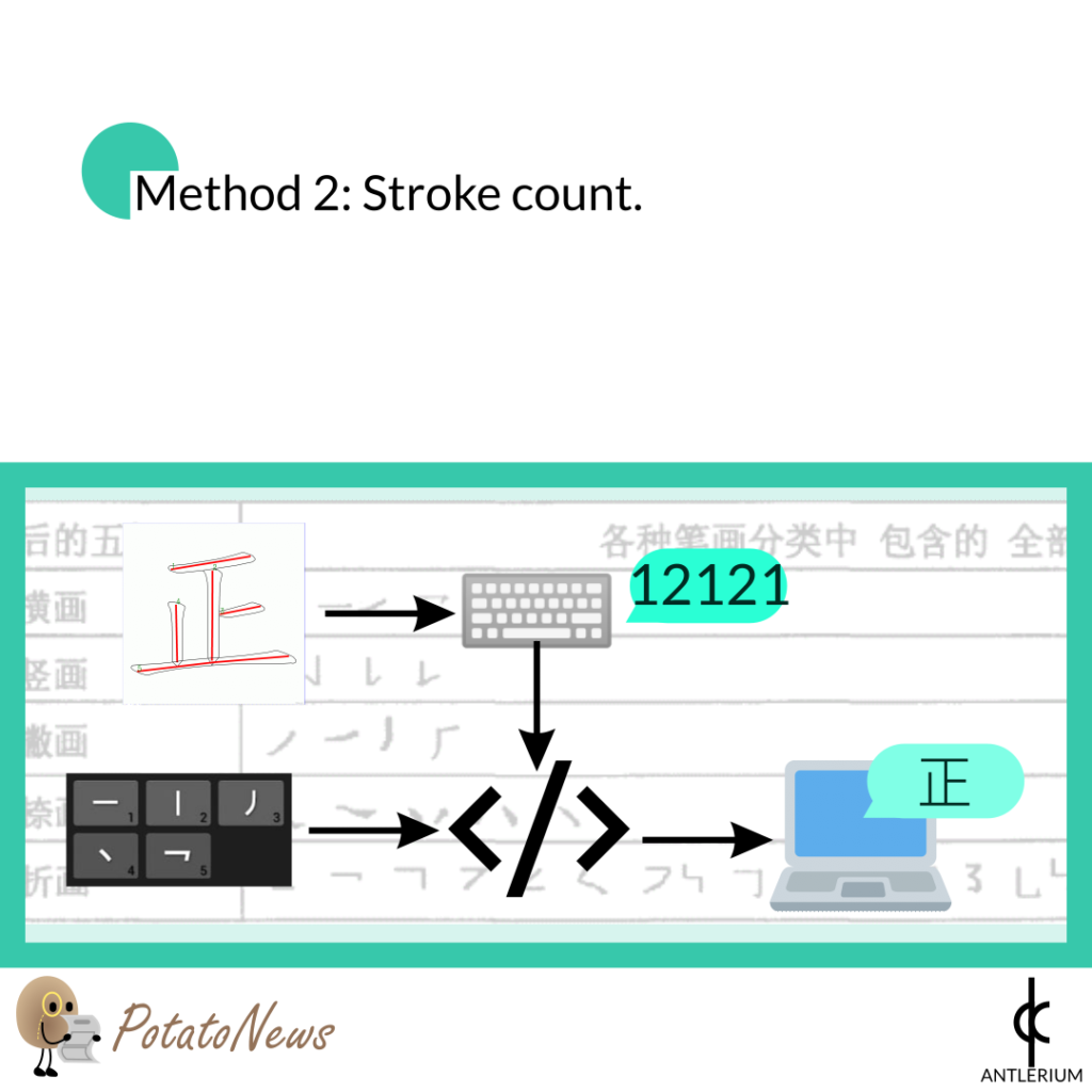 Use stroke count method to type Chinese from an English keyboard.