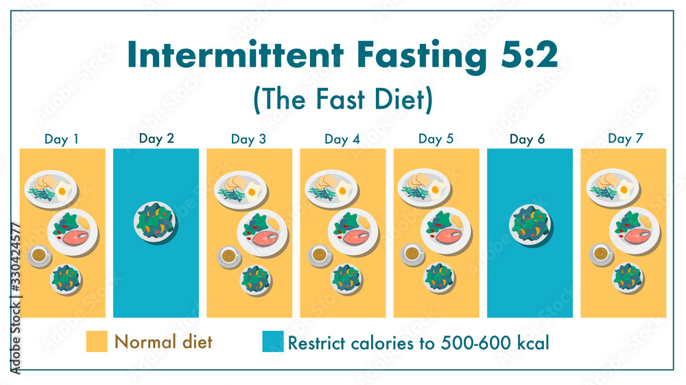 Intermittent fasting - the 5:2 diet, also known as the fast diet